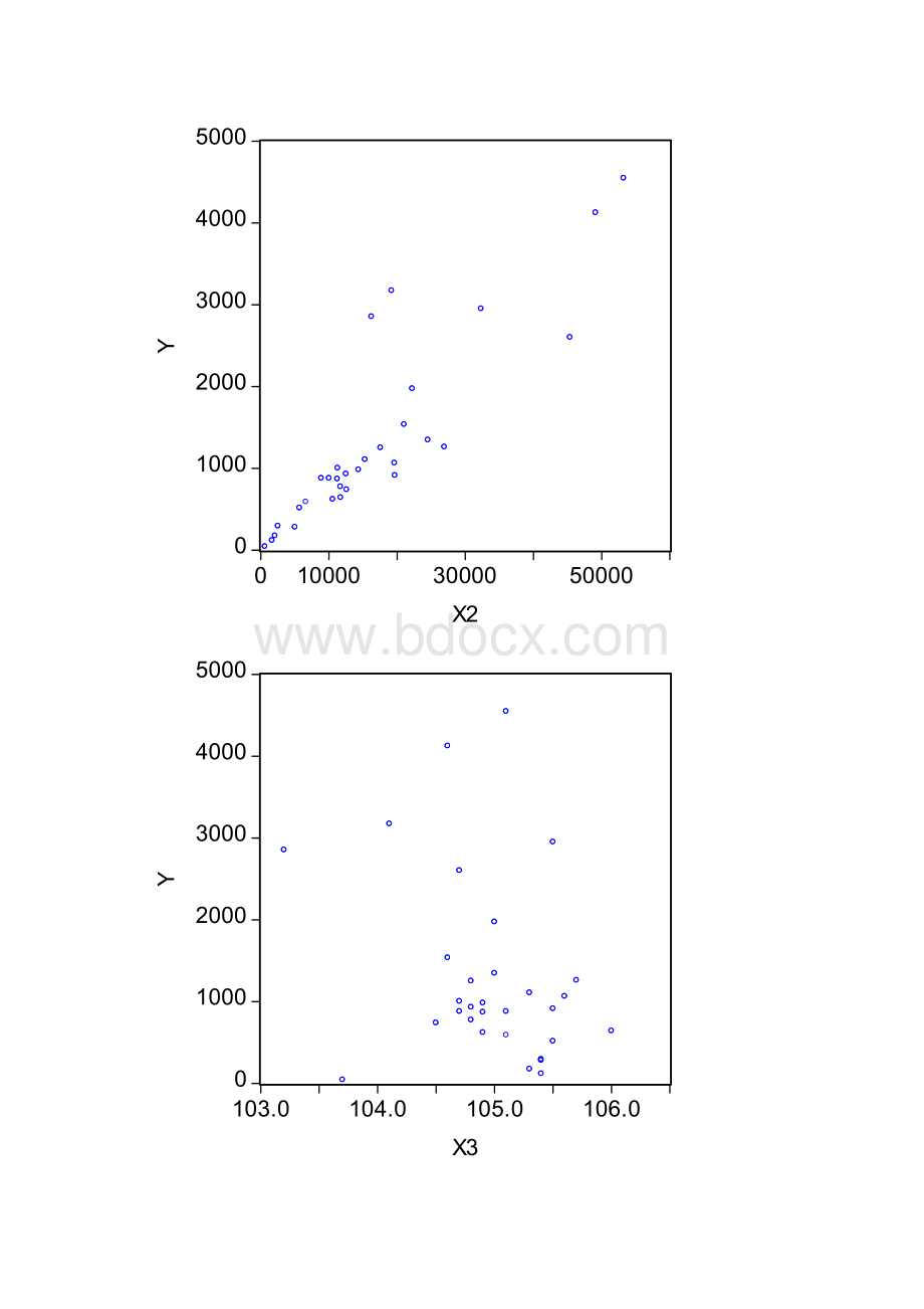 影响我国各地区税收收入的影响因素分析(未完成)Word文档格式.doc_第3页