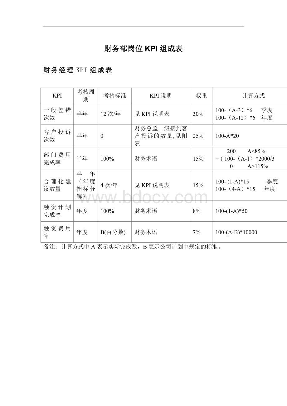 财务部岗位KPI组成表54360729Word下载.doc