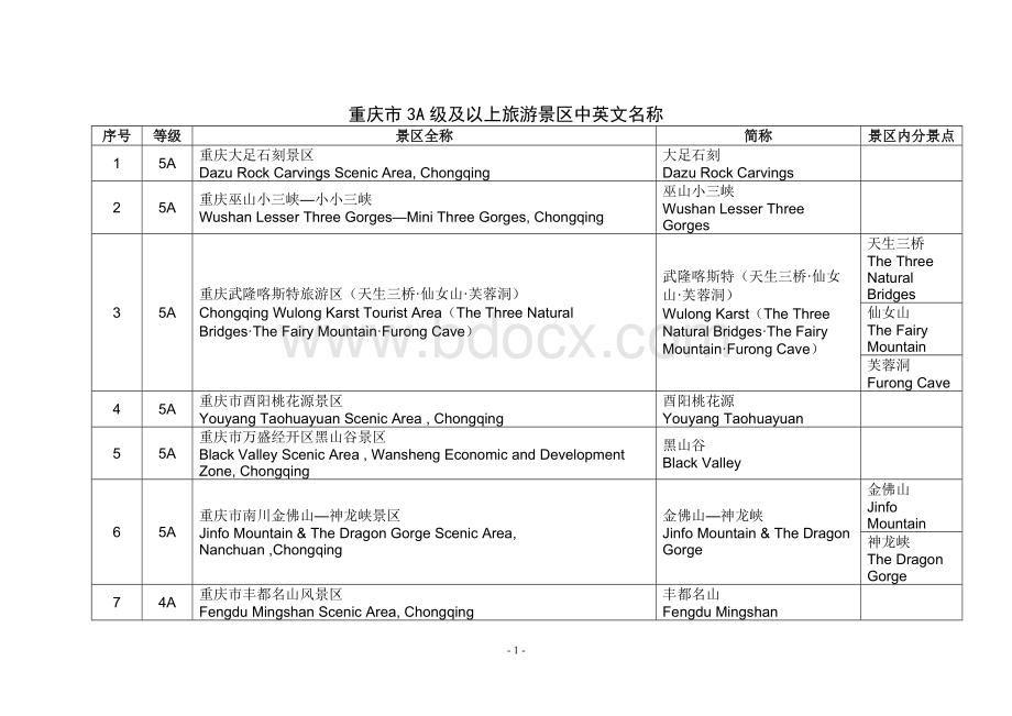 重庆市3A级及以上旅游景区中英文名称.doc_第1页