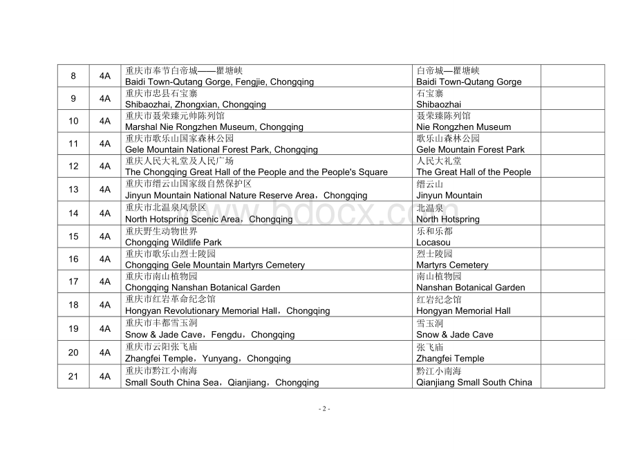 重庆市3A级及以上旅游景区中英文名称.doc_第2页