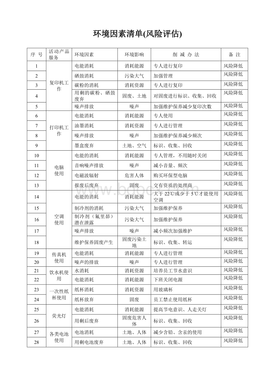 环境因素清单(风险评估)Word格式文档下载.doc