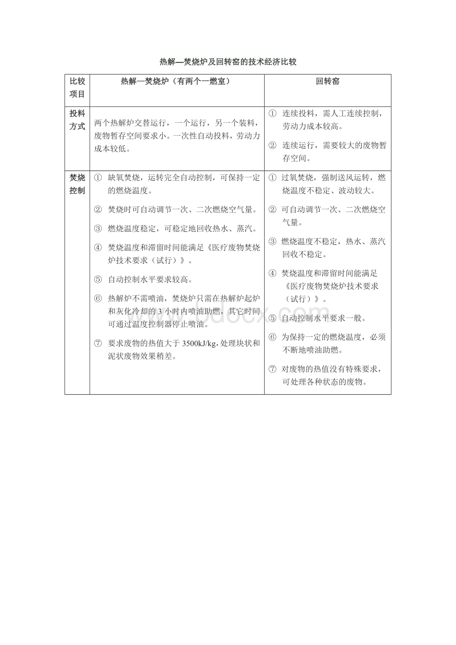 热解焚烧炉及回转窑的技术经济比较文档格式.docx_第1页