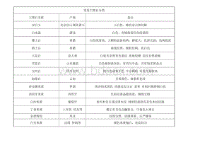 常用大理石分类Word格式文档下载.doc