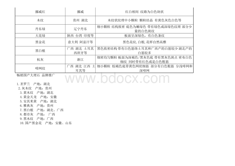 常用大理石分类Word格式文档下载.doc_第3页