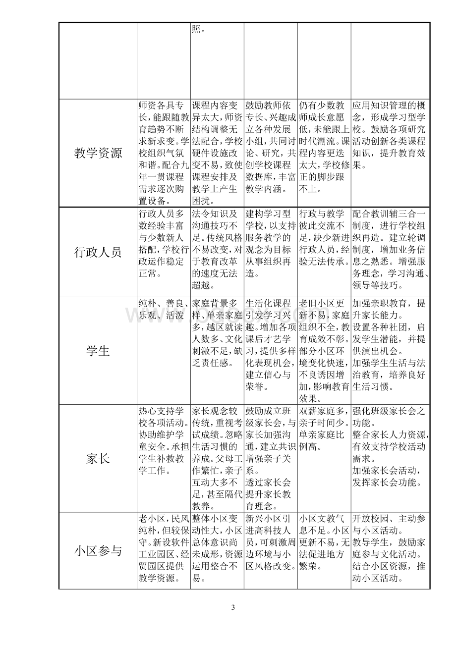 学校SWOT分析4628506362.doc_第3页