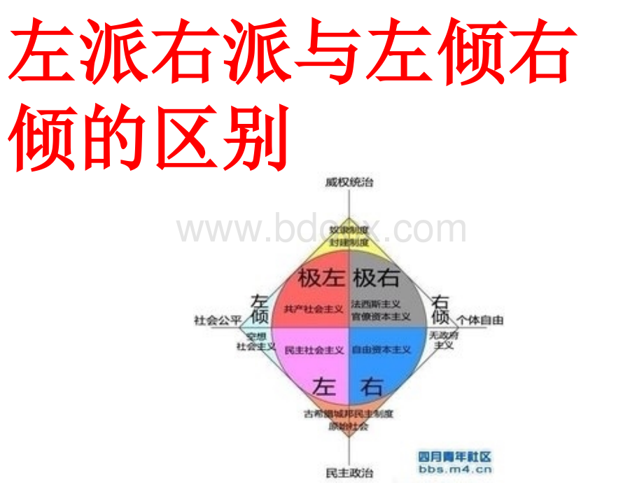 左派右派与左倾右倾的区别PPT资料.ppt