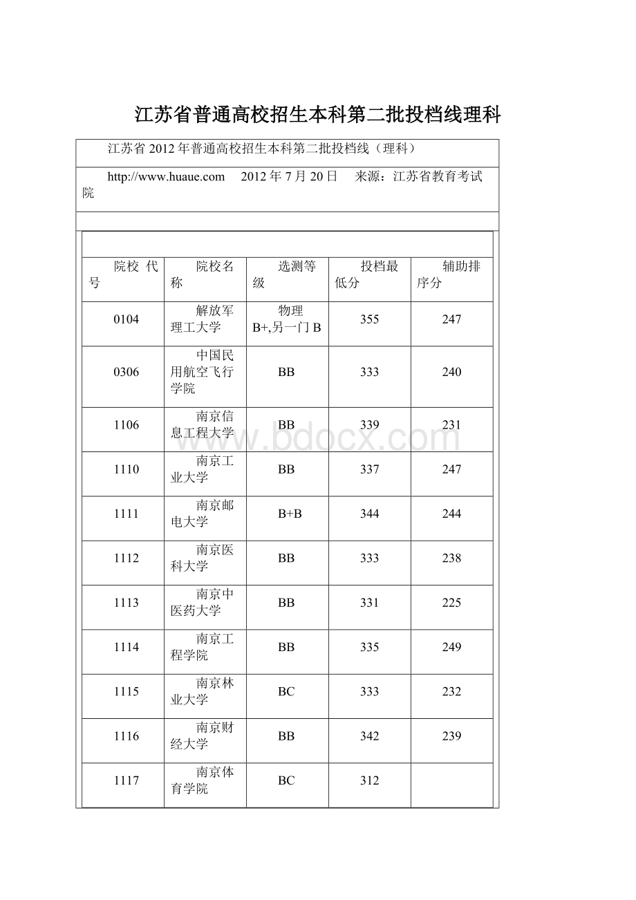 江苏省普通高校招生本科第二批投档线理科.docx