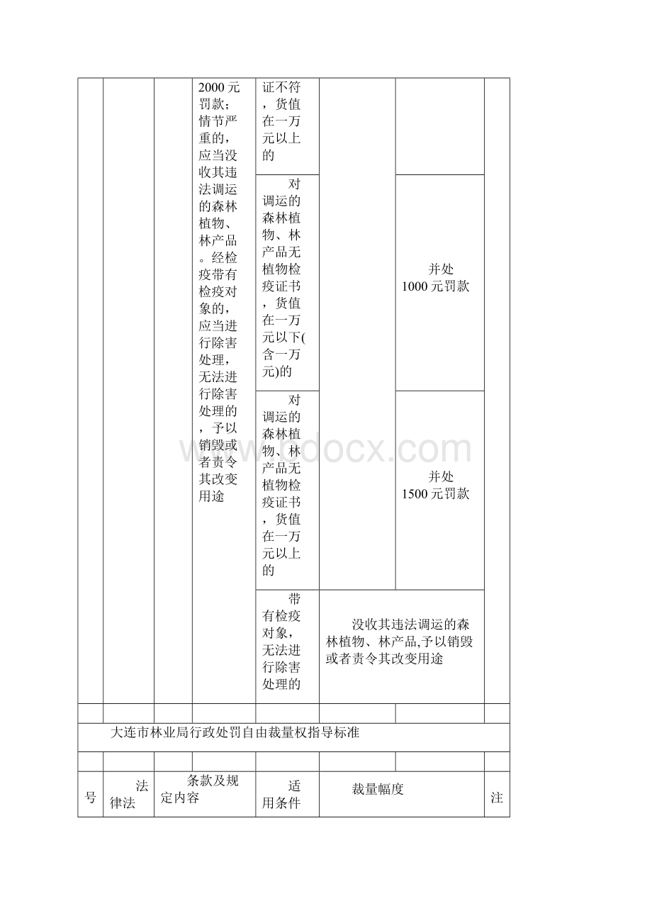 大连市林业局行政处罚自由裁量权指导标准.docx_第3页