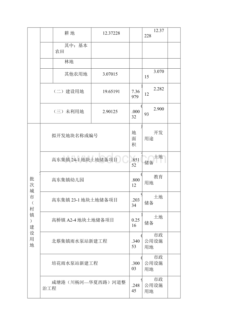 建设用地项目呈报材料.docx_第2页