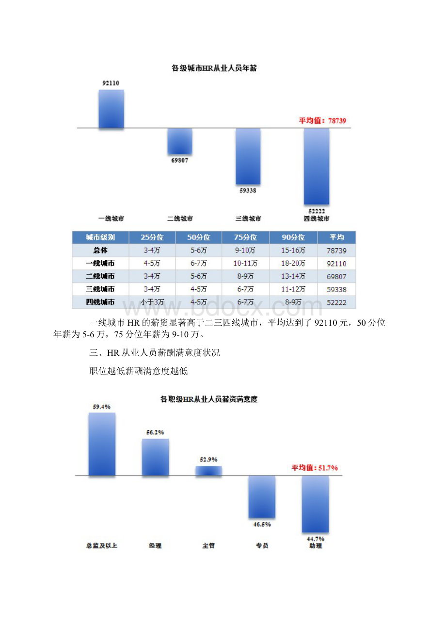 全国HR从业人员薪资收入大公开Word文档格式.docx_第3页