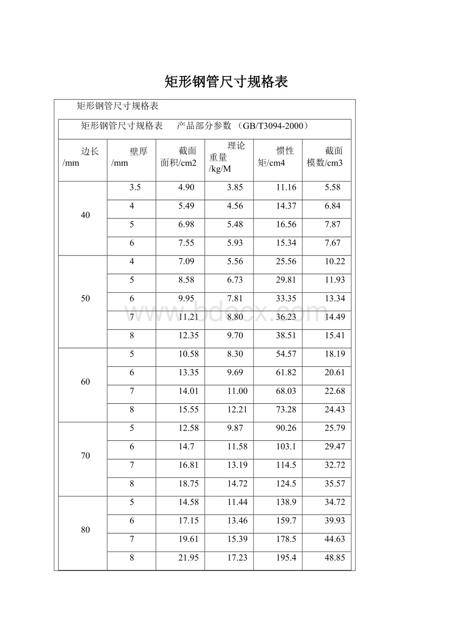 矩形钢管尺寸规格表.docx