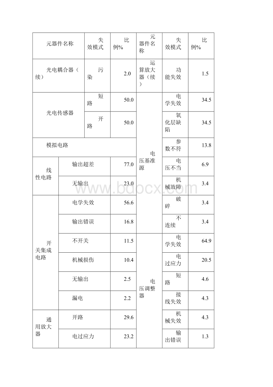 元器件失效模式RAC.docx_第3页