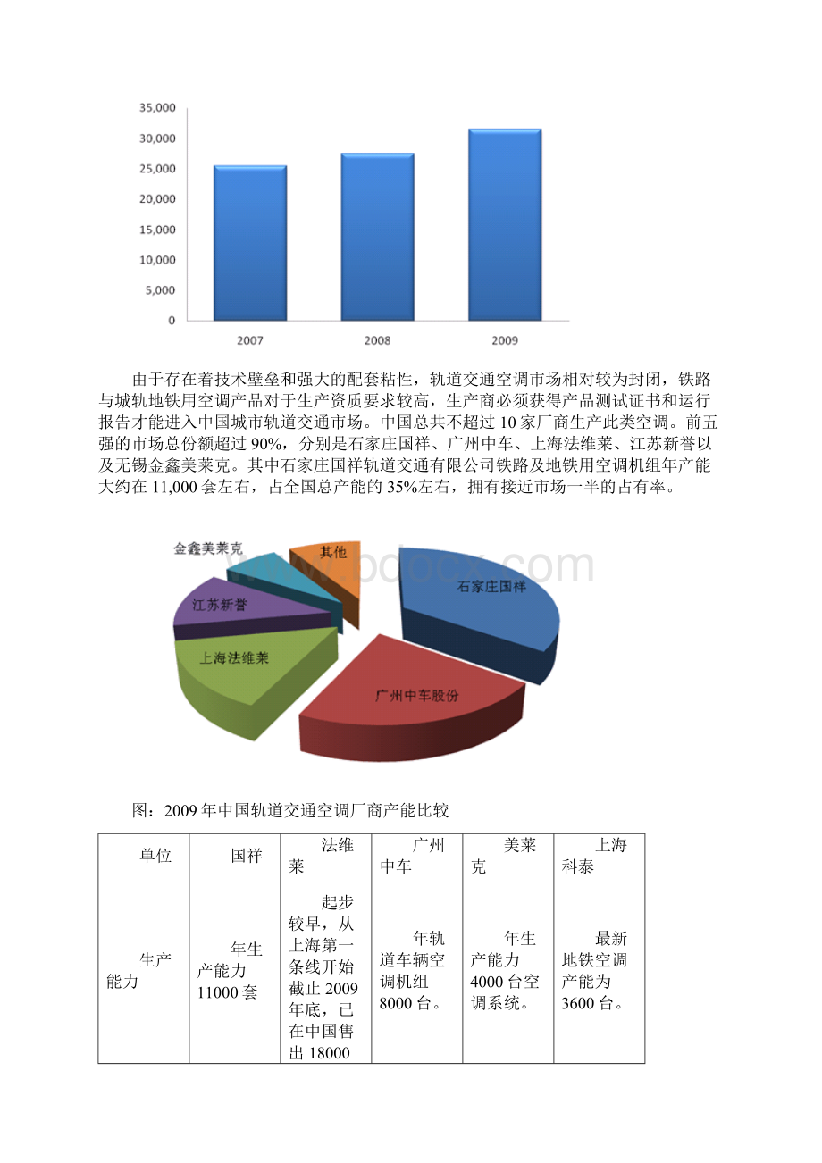 地铁空调制造商调研分析报告.docx_第2页