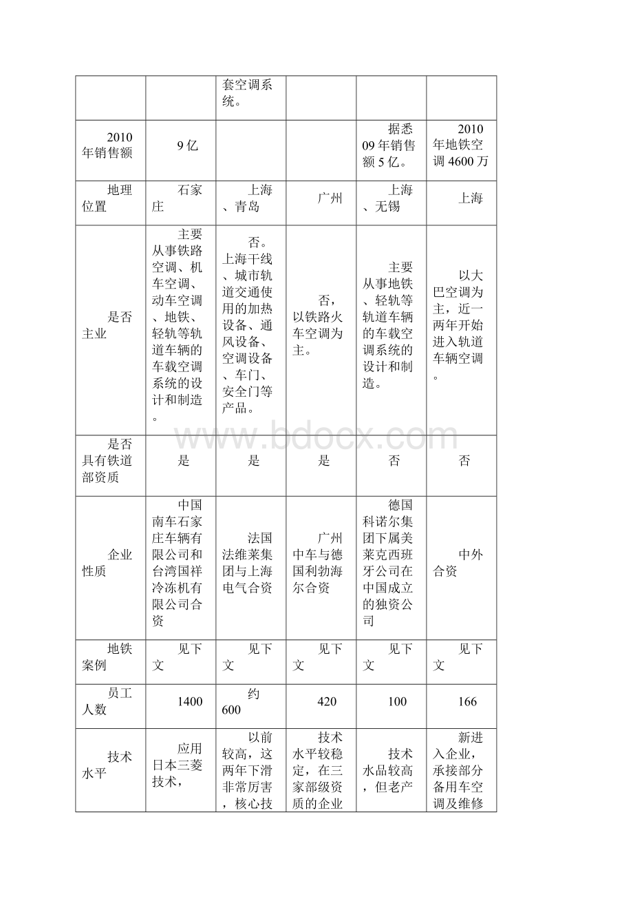 地铁空调制造商调研分析报告.docx_第3页