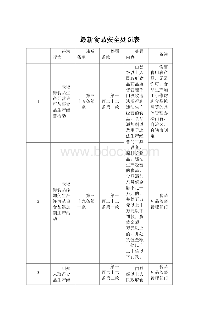 最新食品安全处罚表Word下载.docx