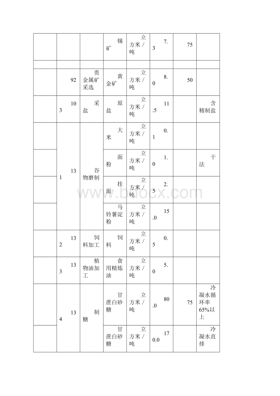 云南省用水定额标准Word格式文档下载.docx_第3页