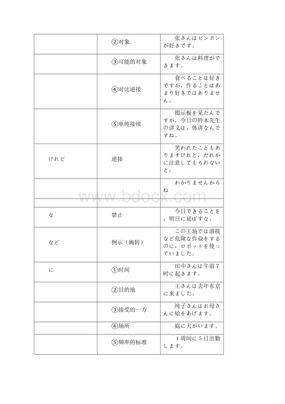 标准日本语初级助词总结.docx_第2页