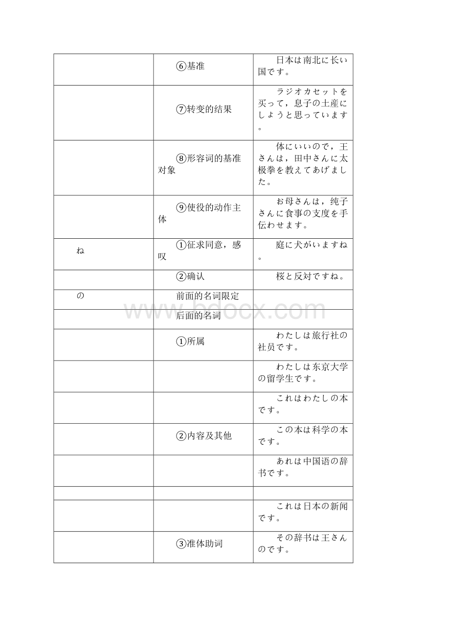 标准日本语初级助词总结.docx_第3页