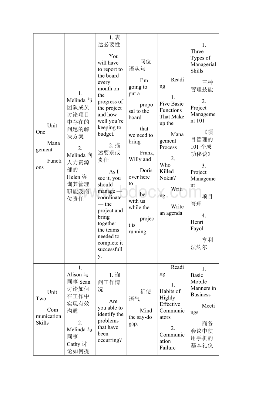 管理英语4教学大纲Word格式文档下载.docx_第3页