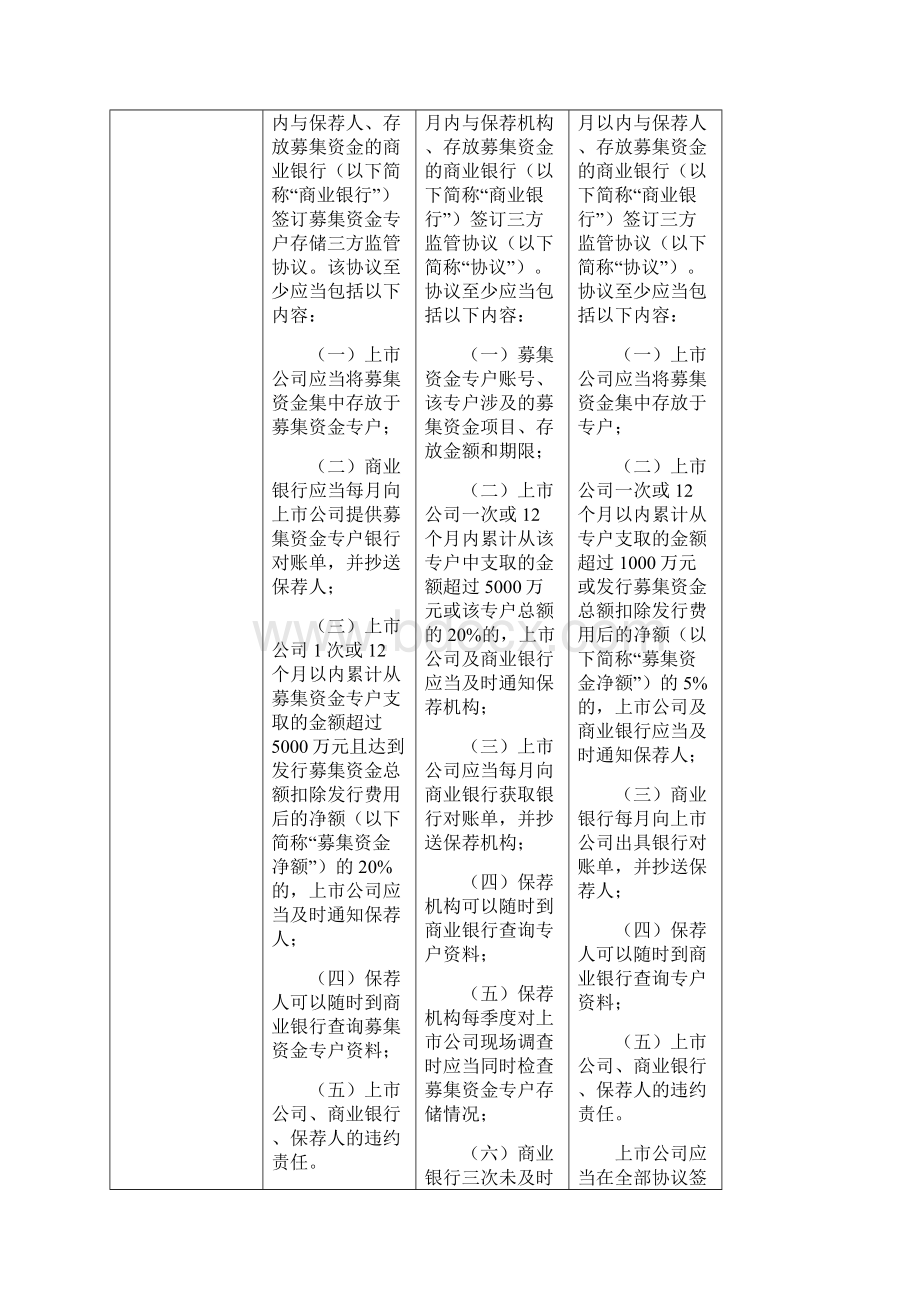 上交所深交所中小板创业板募集资金管理规定差异比较Word格式文档下载.docx_第2页