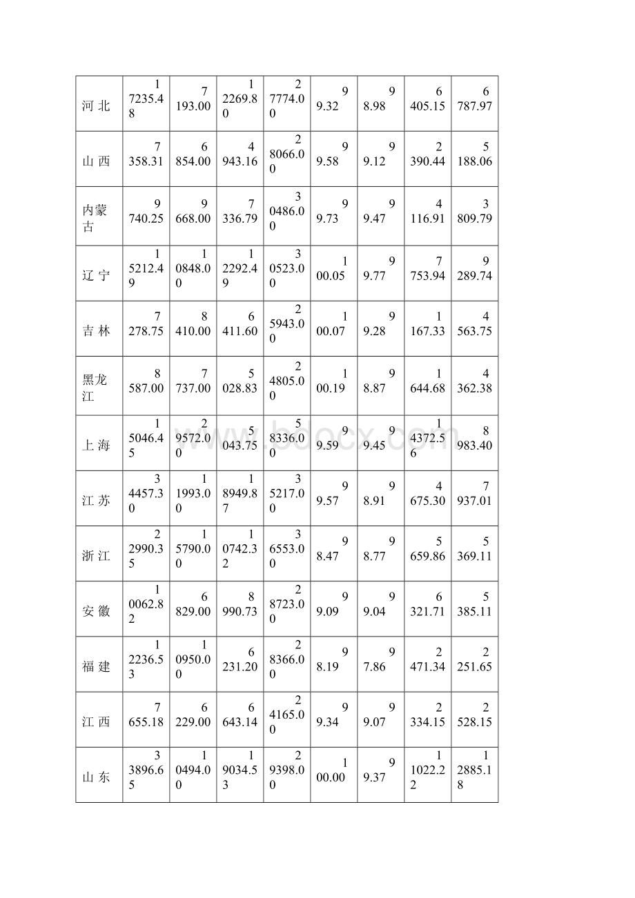 全国各地区经济发展状况的综合分析.docx_第2页