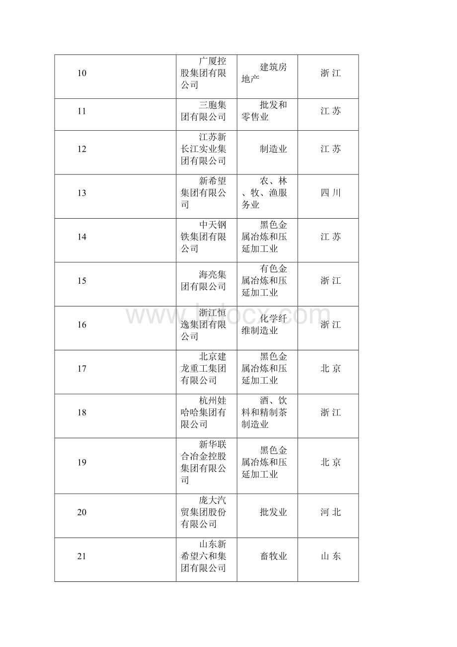 中国民营企业500强Word格式文档下载.docx_第2页