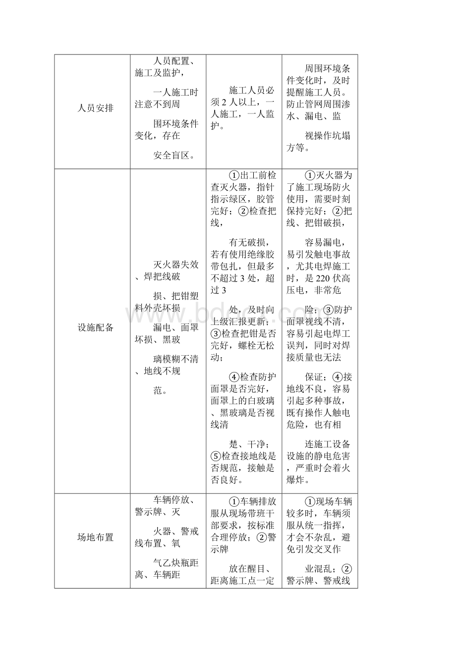 xxx动火作业现场管理方案.docx_第3页