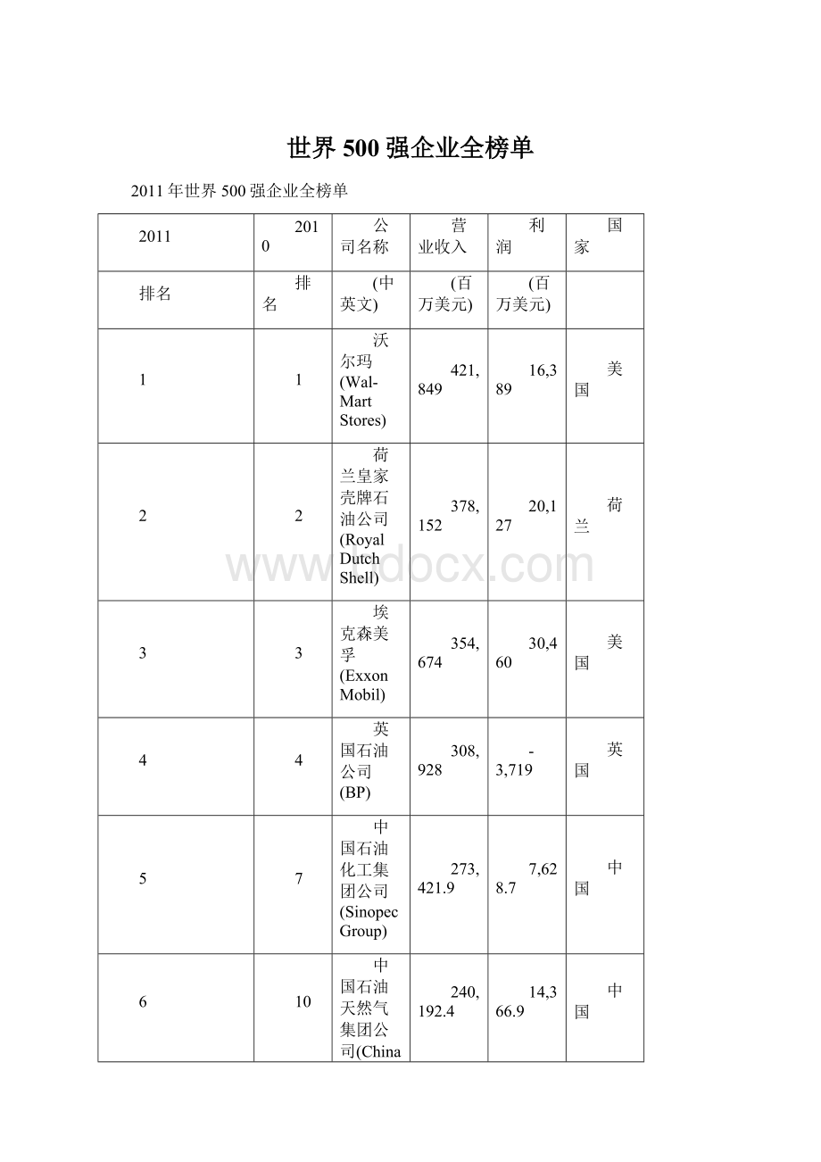 世界500强企业全榜单Word文件下载.docx_第1页