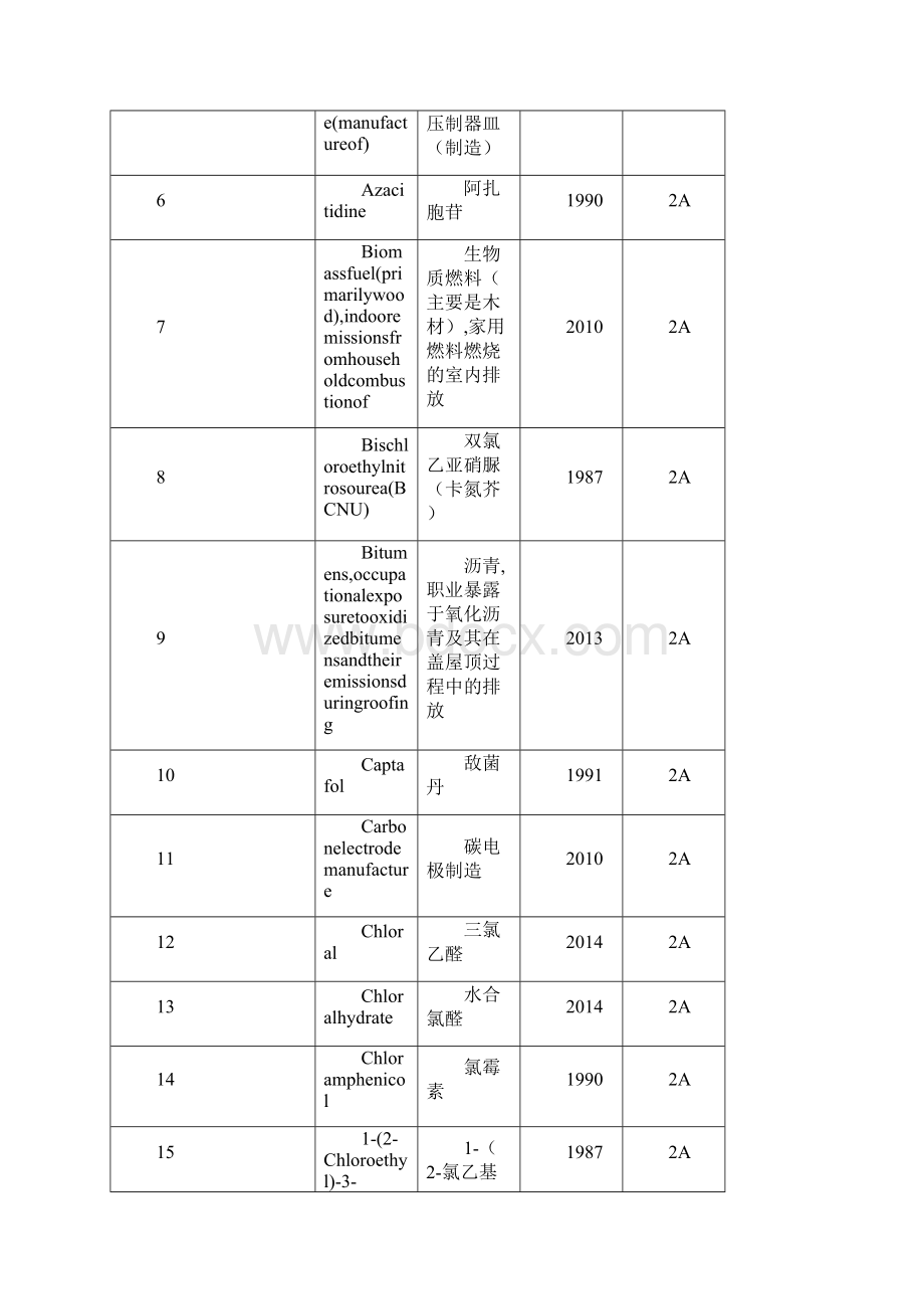 世界卫生组织2类致癌物清单Word文档下载推荐.docx_第2页