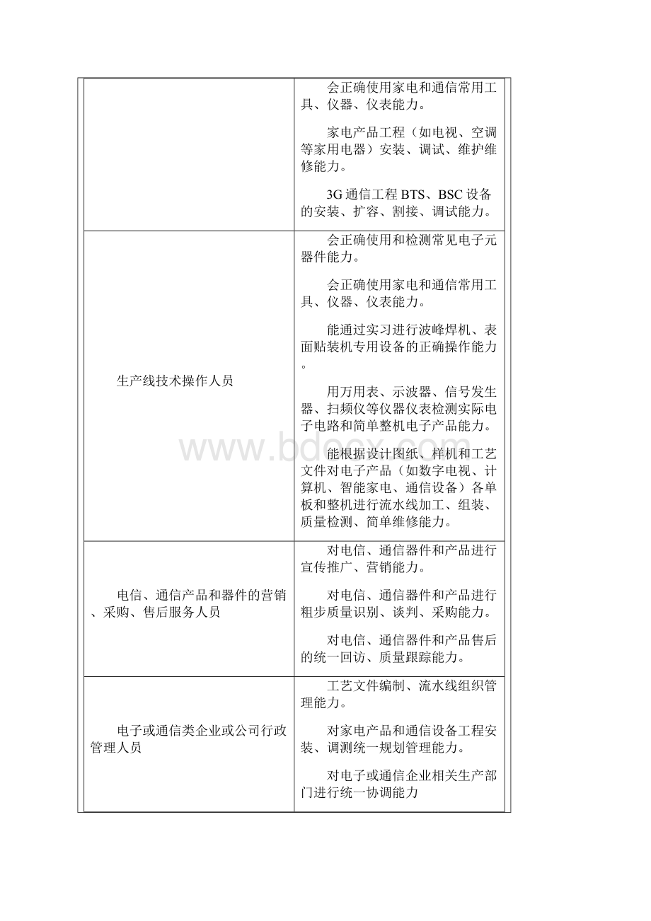 09应用电子技术专业通信培养方案统招Word文档格式.docx_第3页