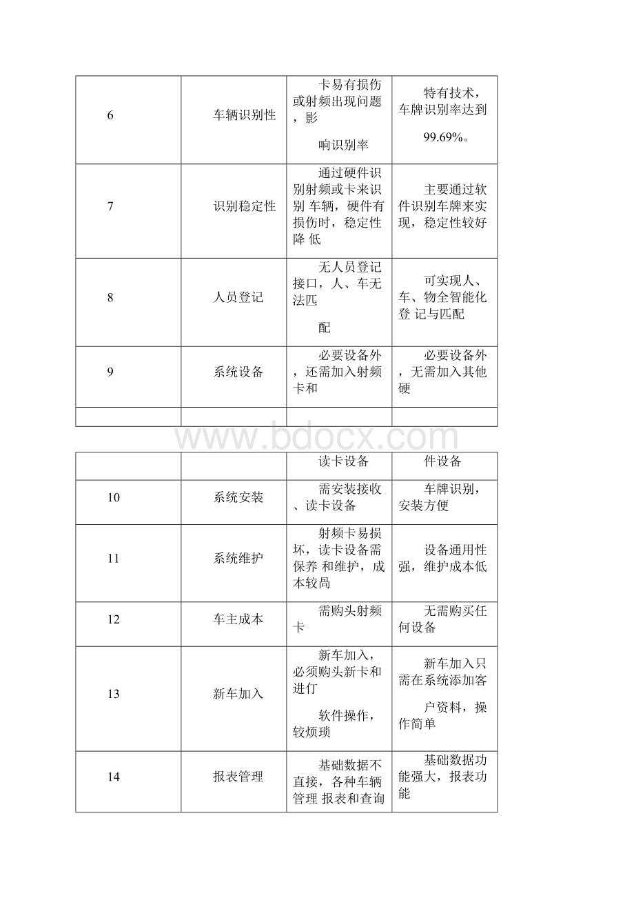 停车场智能车牌识别系统方案Word文档下载推荐.docx_第2页