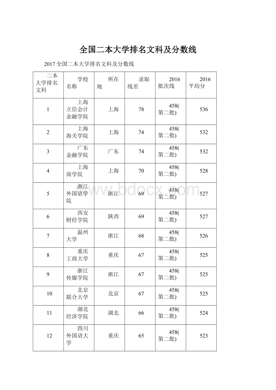 全国二本大学排名文科及分数线.docx_第1页