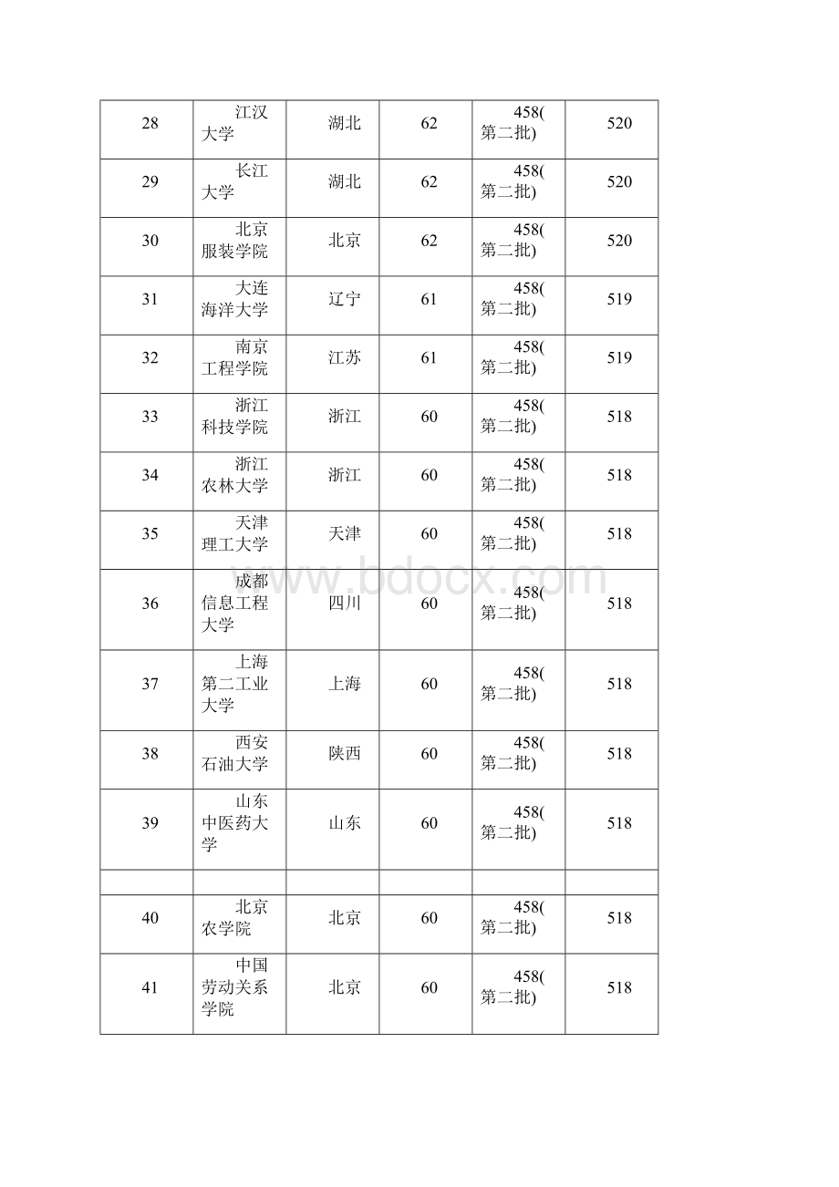 全国二本大学排名文科及分数线.docx_第3页