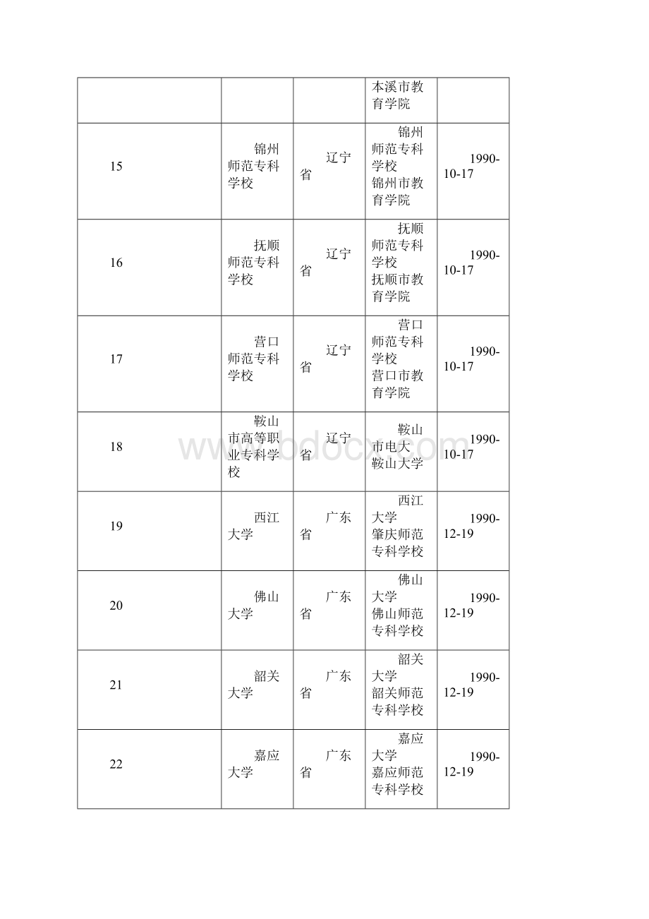 1990年以来高校合并情况Word文档下载推荐.docx_第3页