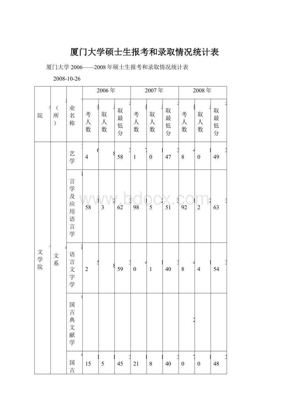 厦门大学硕士生报考和录取情况统计表.docx_第1页