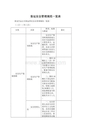 客运安全管理规范一览表Word下载.docx