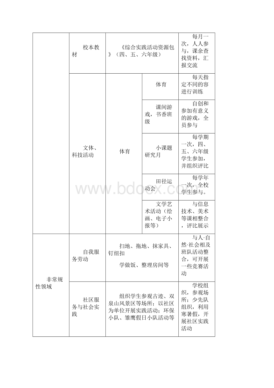 小学综合实践活动课程实施及方案Word下载.docx_第3页