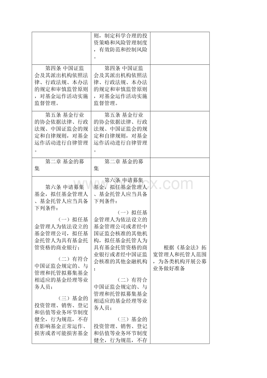 公开募集证券投资基金运作管理办法》条文修订对照表.docx_第2页