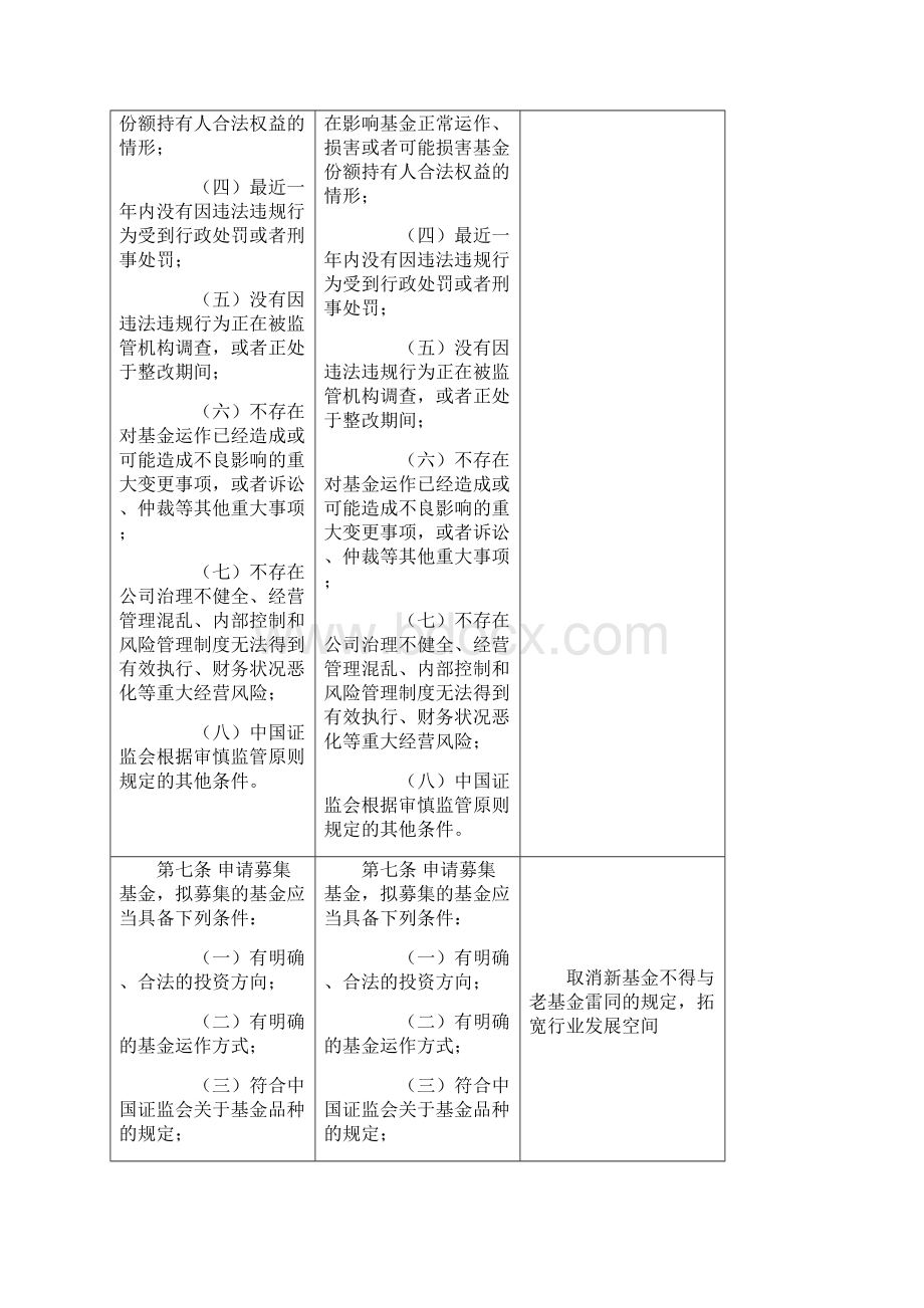 公开募集证券投资基金运作管理办法》条文修订对照表.docx_第3页