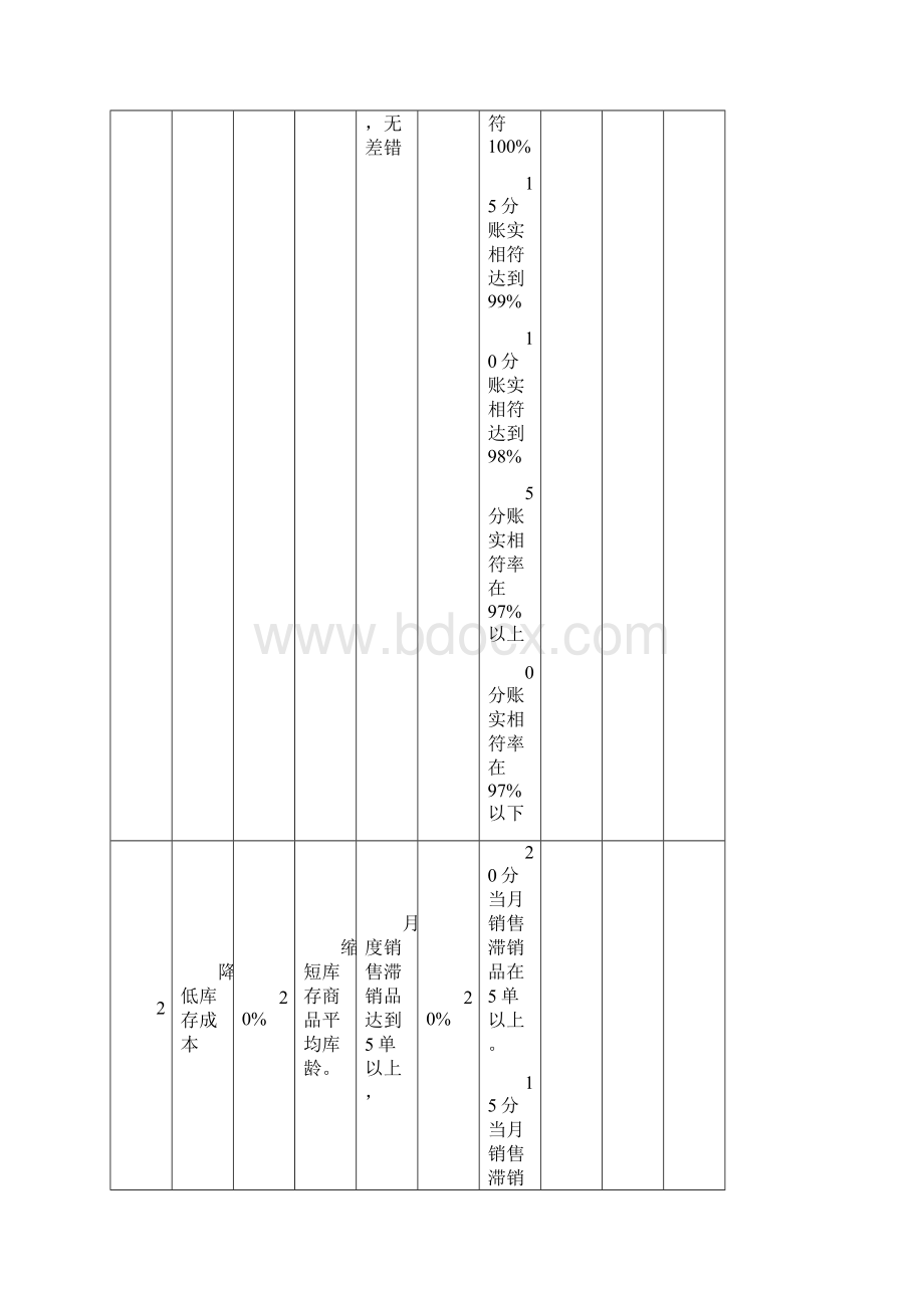 仓储部经理绩效考核表Word下载.docx_第2页