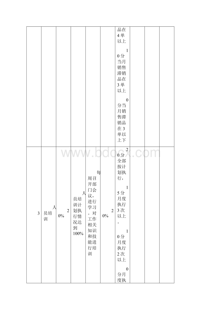 仓储部经理绩效考核表Word下载.docx_第3页