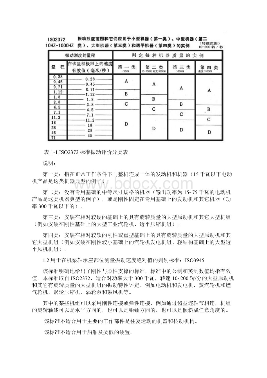 常用振动状态监测标准.docx_第2页