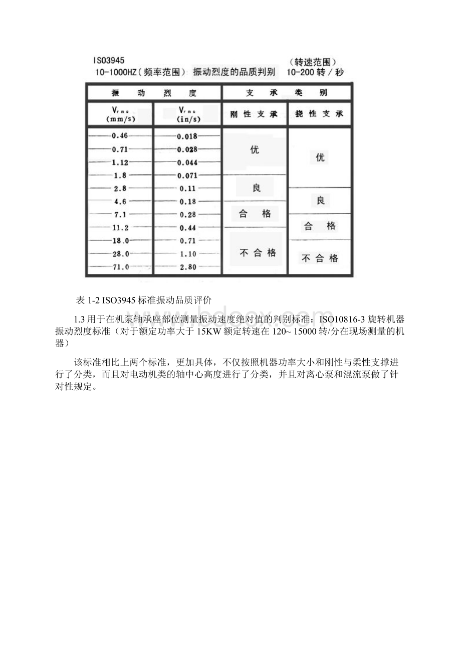 常用振动状态监测标准Word格式.docx_第3页