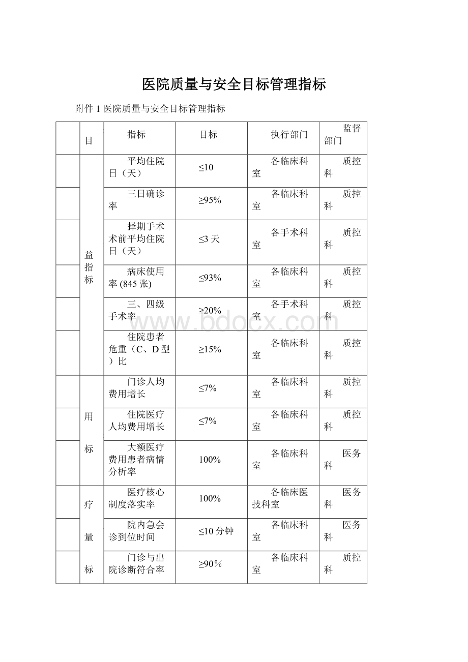 医院质量与安全目标管理指标.docx