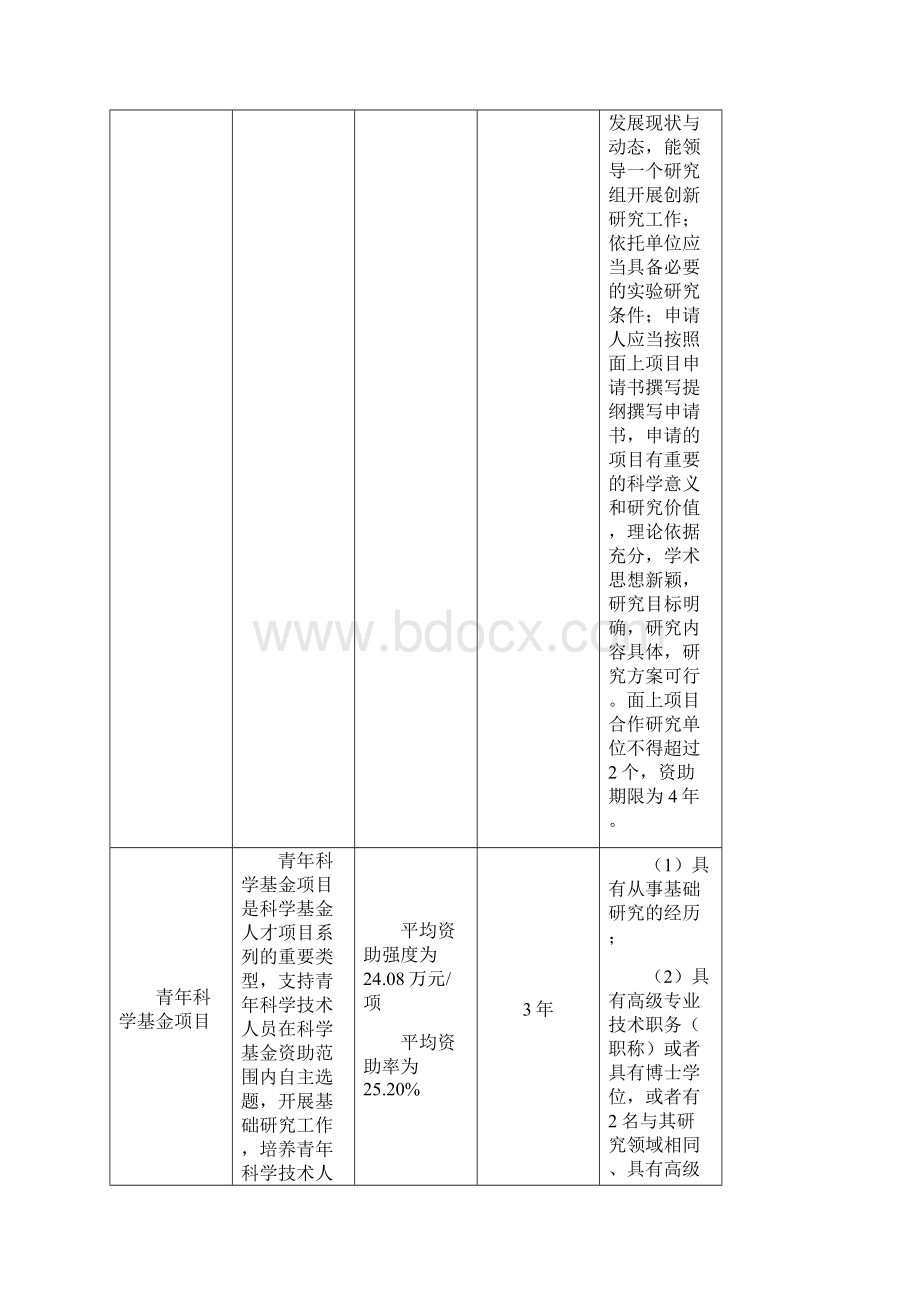 国家自然科金数据汇总.docx_第2页