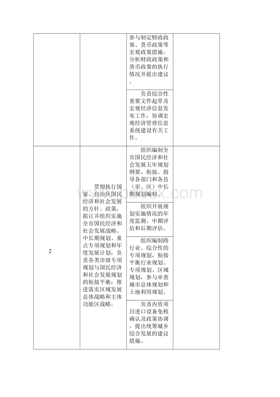 玉林市发展和改革委员会责任清单.docx_第2页