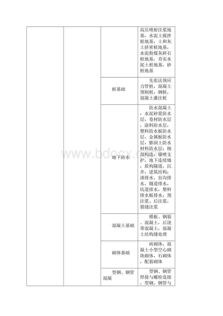 GB50300建筑工程施工质量验收统一标准附表word版.docx_第3页