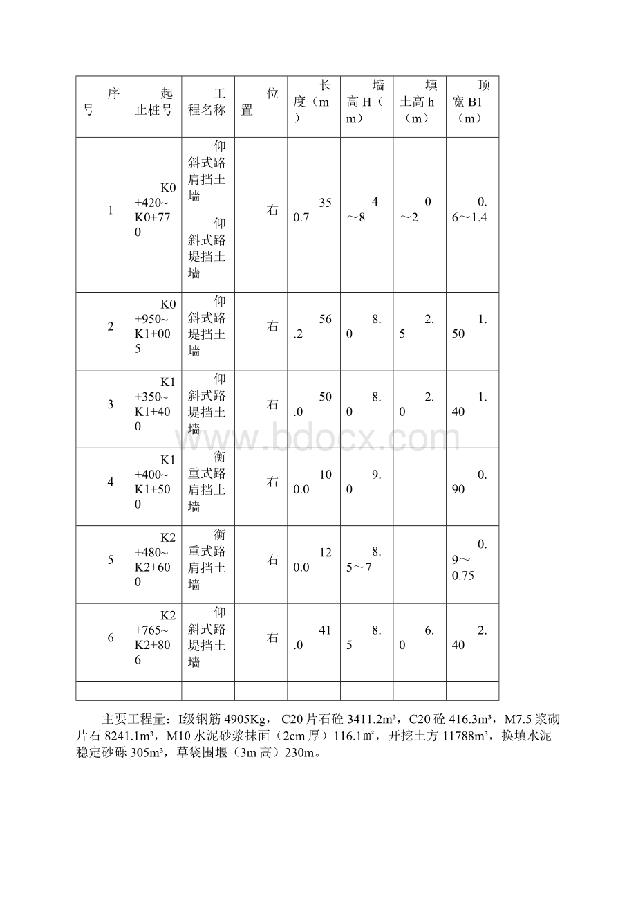 一级公路合同段挡土墙施工方案文档格式.docx_第2页