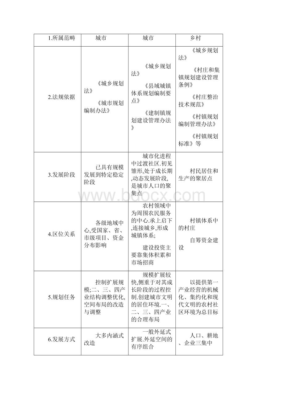 最新村镇规划复习重点Word格式.docx_第2页