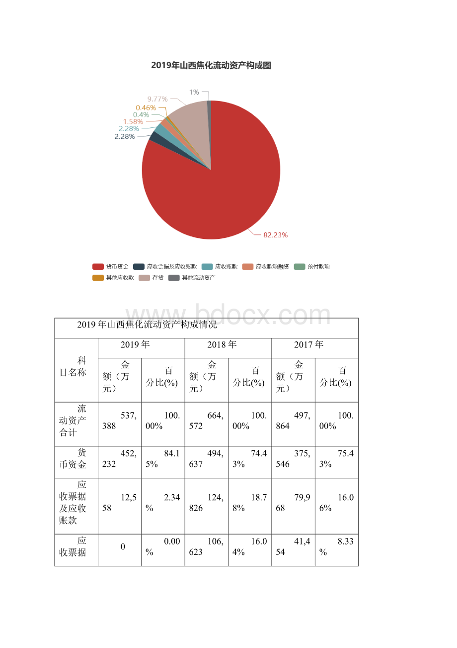 山西焦化度财务分析报告Word文档格式.docx_第3页